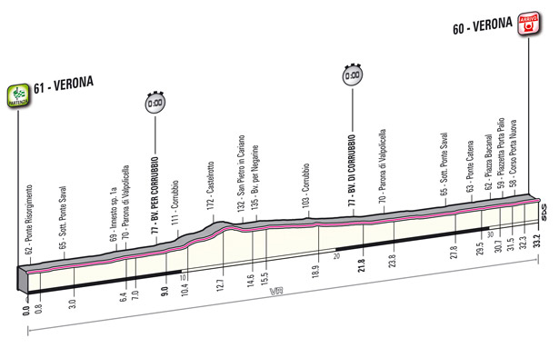 Stage 4 profile