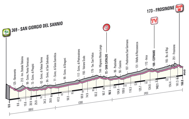 Stage 9 profile