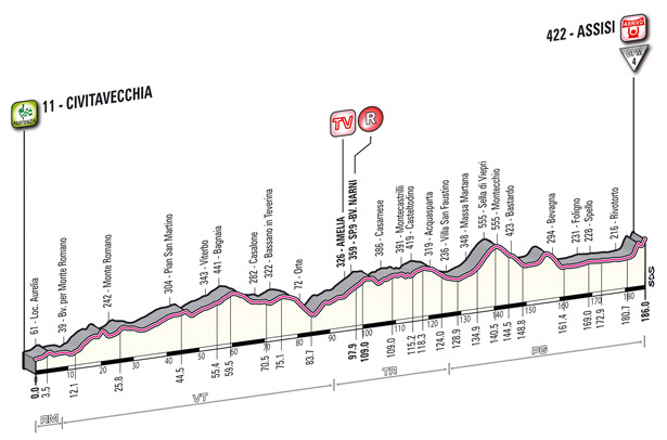 Stage 10 profile