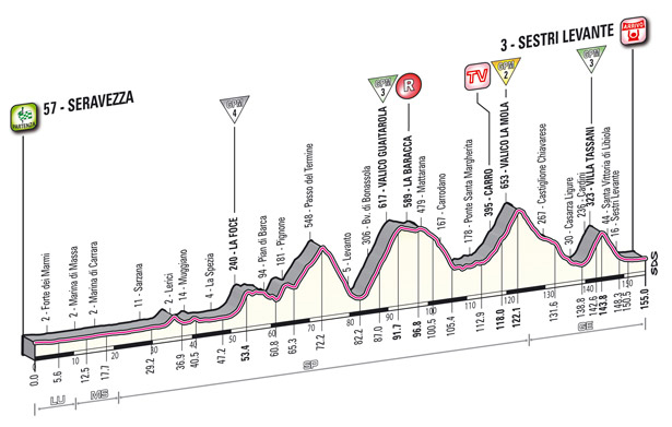 Stage 12 profile