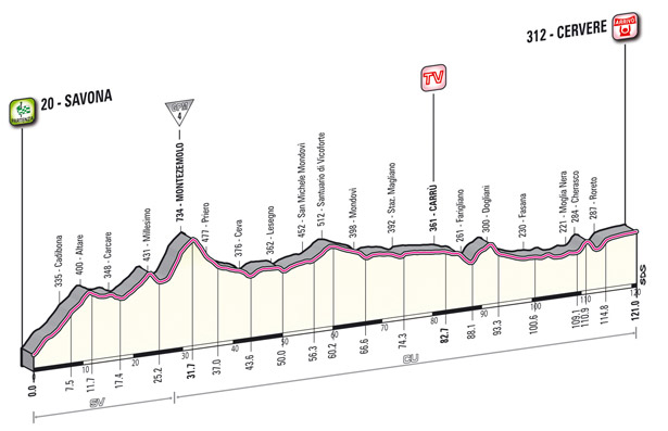 Stage 13 profile