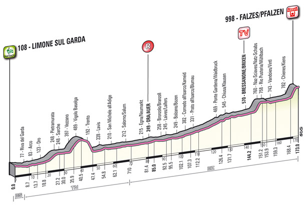 Stage 16 profile