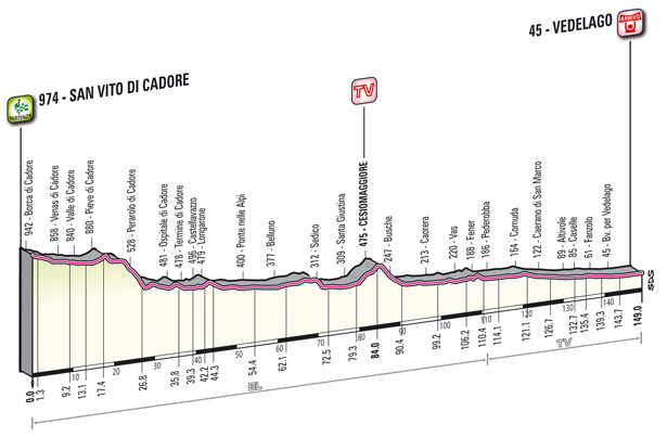 Stage 18 profile