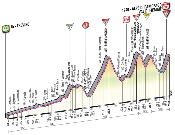 Stage 19 profile