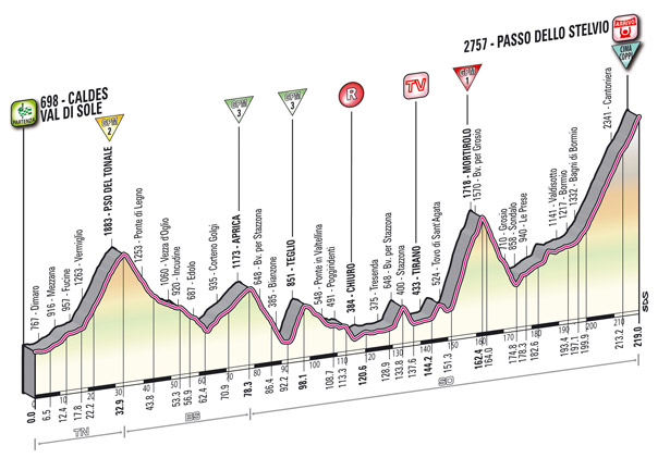 Stage 20 profile