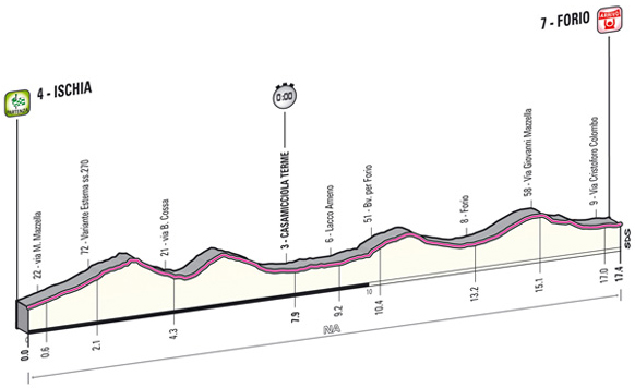 Stage 2 profile