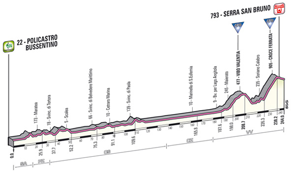 Stage 4 profile