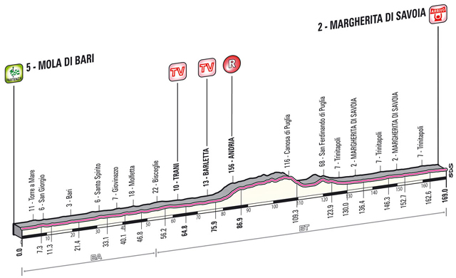 Stage 6 profile