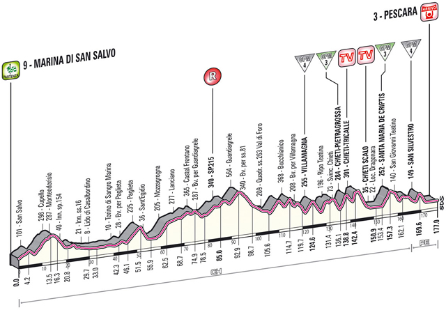 Stage 7 profile