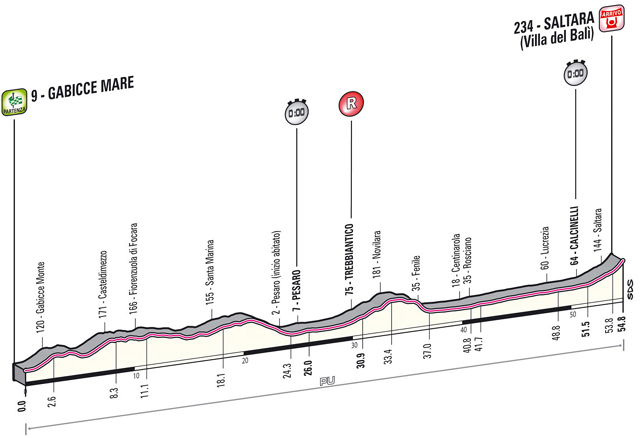 Stage 8 profile