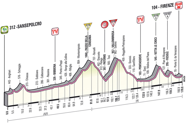 Stage 9 profile