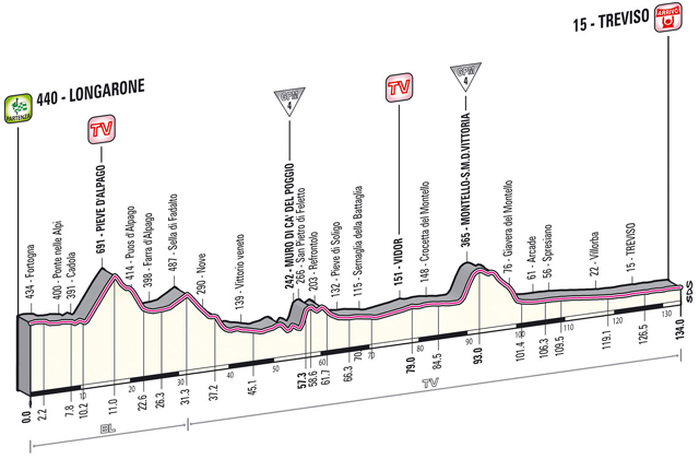 Stage 12 profile