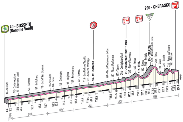 Stage 13 profile