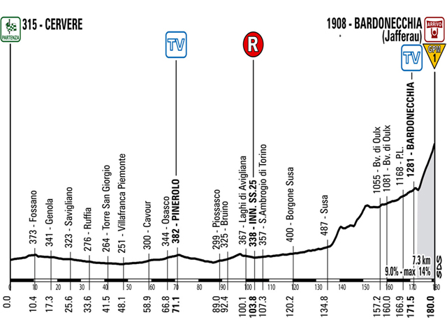 Stage 14 profile