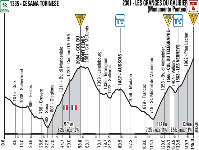 Stage 15 profile