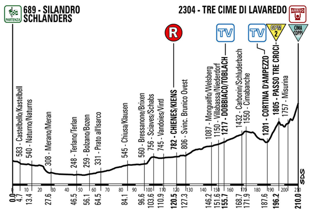 Stage 20 profile