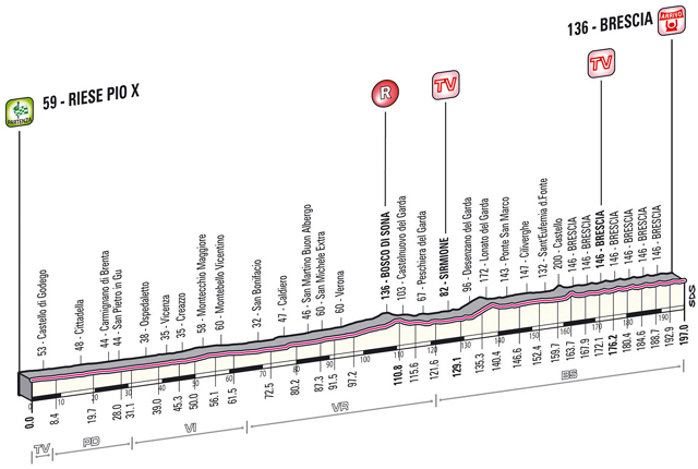 Stage 21 profile