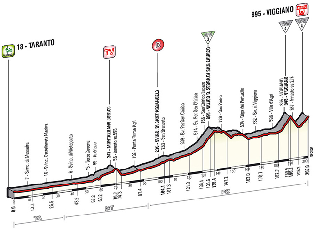 Stage 5 profile