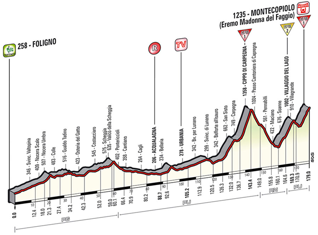 Stage 8 profile