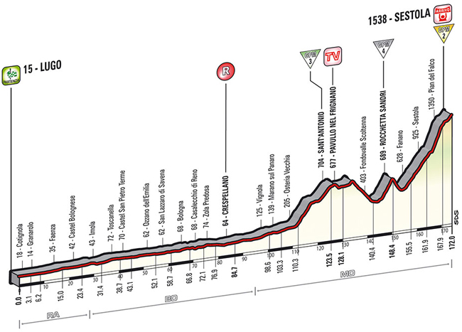 Stage 9 profile