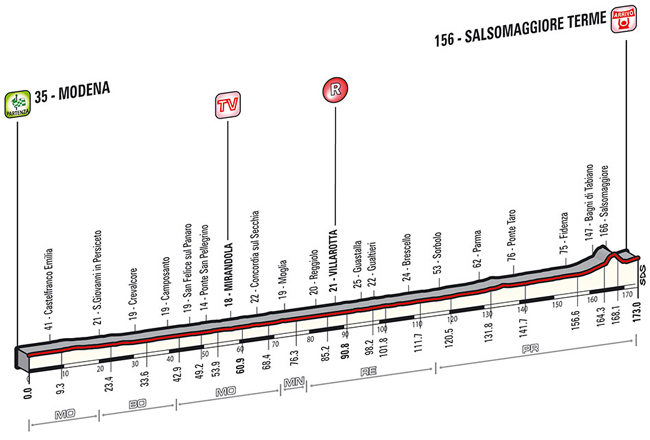 Stage 10 profile