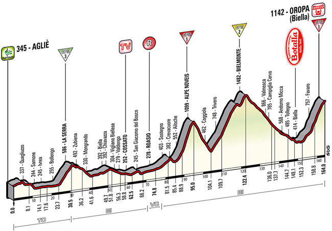 Stage 14 profile