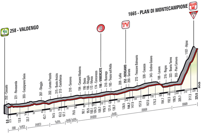 Stage 15 profile