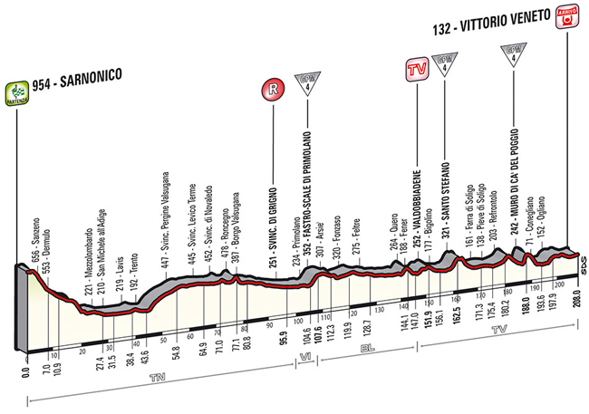 stage 17 profile