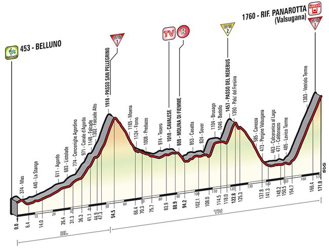 Stage 18 profile