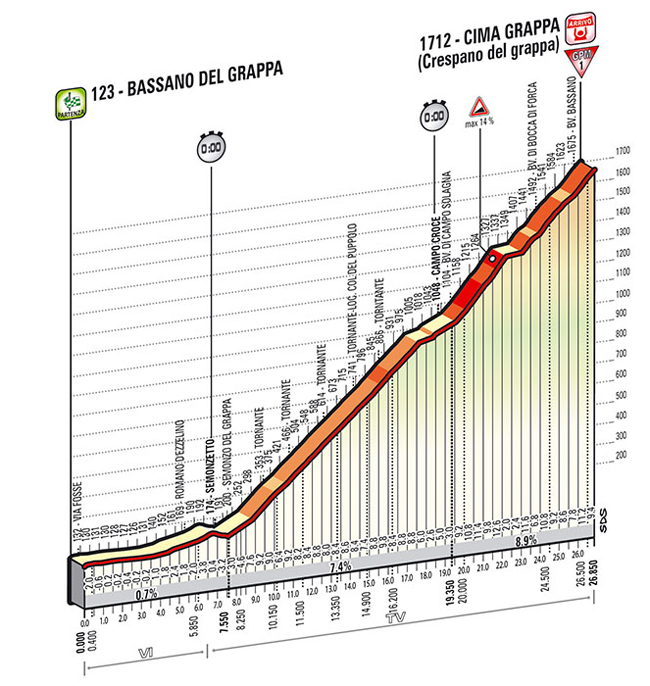 Stage 19 profile