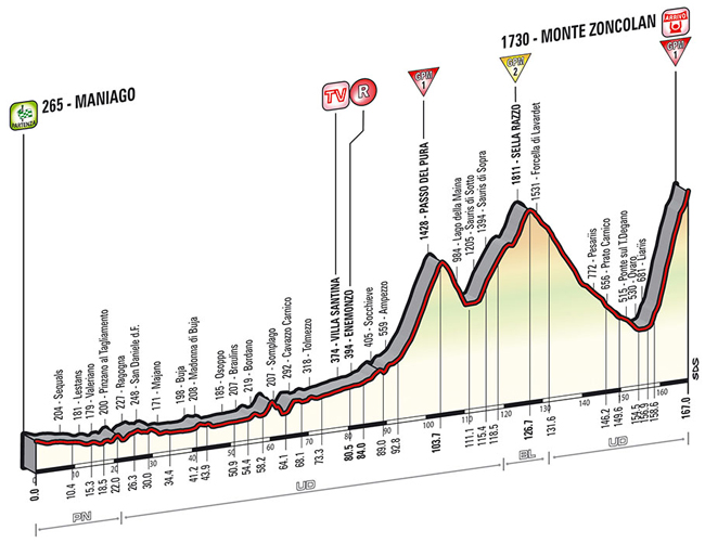 Stage 20 profile