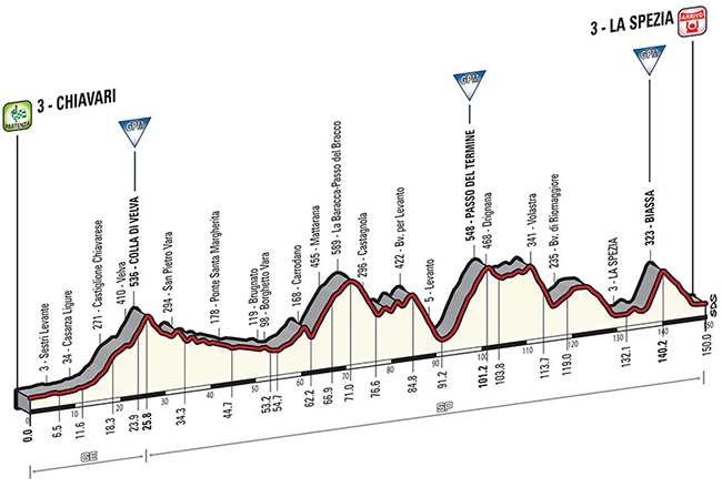 Stage 4 profile