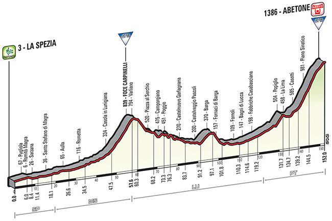 Stage 5 profile