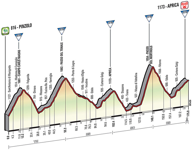 Stage 16 profile