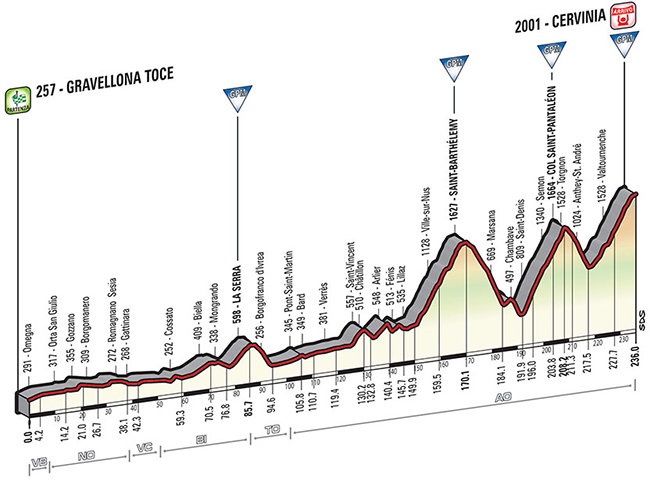 Stage 19 profile