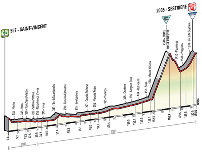 Stage 20 profile