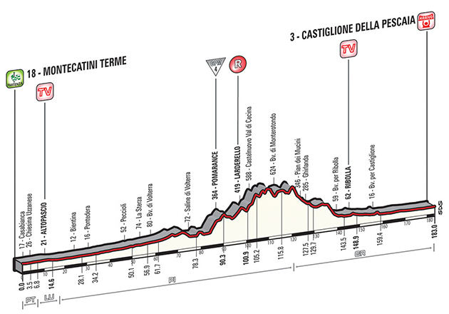 2015 Giro stage 6 profile