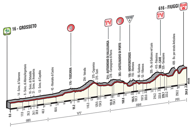 Stage 7 profile