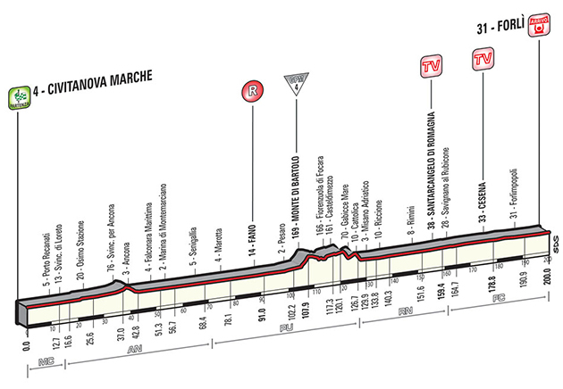 Giro stage 10 profile