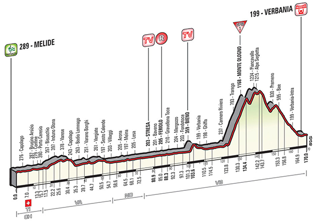 Gieo stage 18 profile