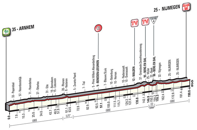 Stage 2 profile