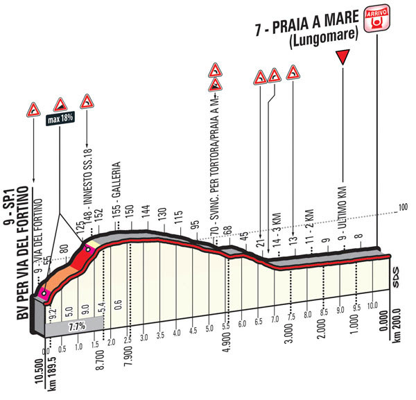 Stage 4 final kilometers