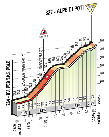 Stage 8 KOM profile