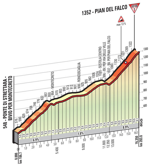 Pian di Falco profile