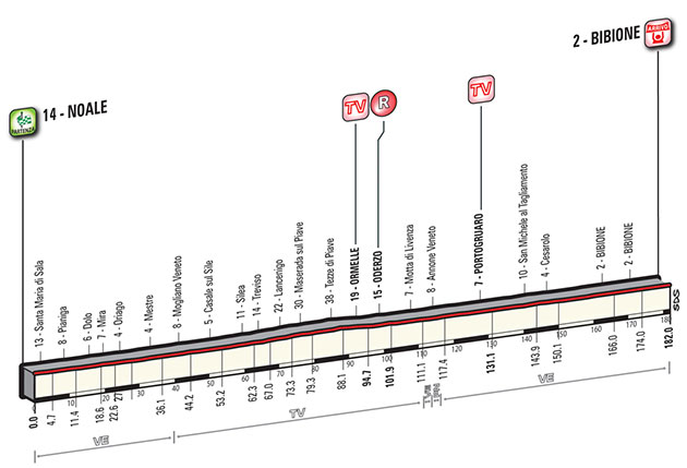 Stage 12 profile