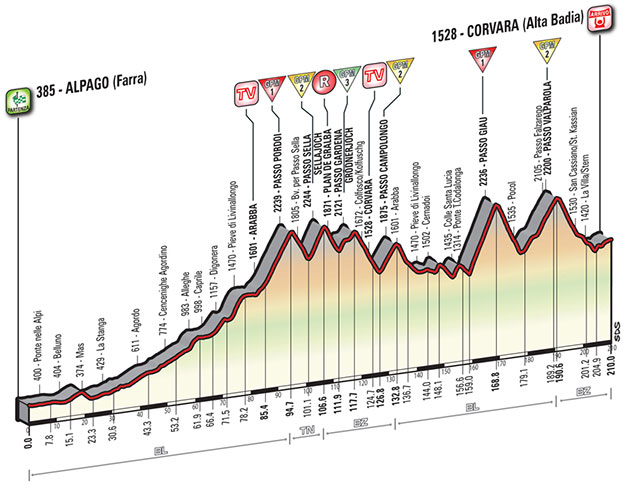 Stage 14 profile