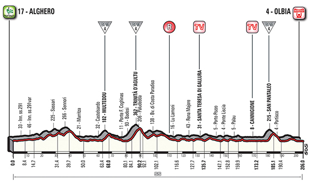 Stage 1 profile