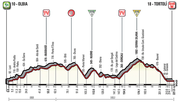 Stage 2 profile