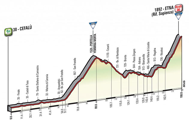 Giro Stage 4 profile