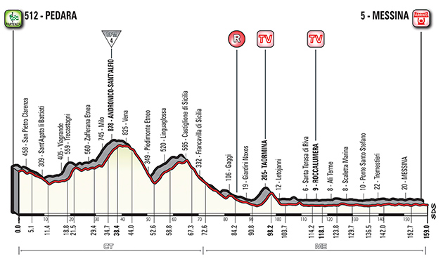 Stage 5 profile